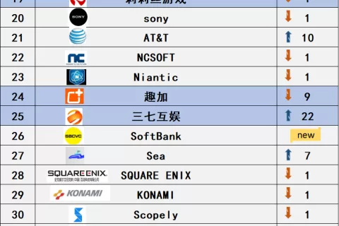 2022发行商Top 52强解读：17家出海企业霸榜逆袭漂亮国 手游/泛娱乐/电商各赛道都有谁