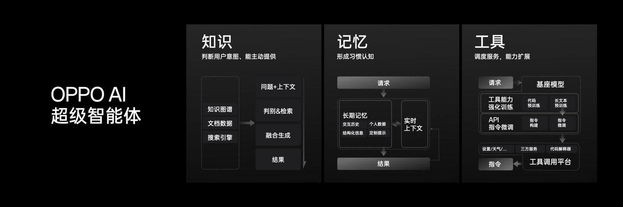 OPPO公布全新AI战略，AI 手机时代再提速