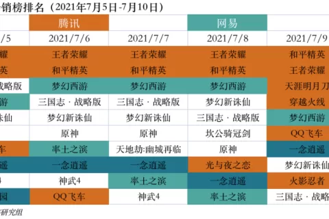 Roblox国服上线在即；虎牙斗鱼合并被叫停 | 产业周报
