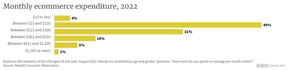 2022年美国电商市场深度报告