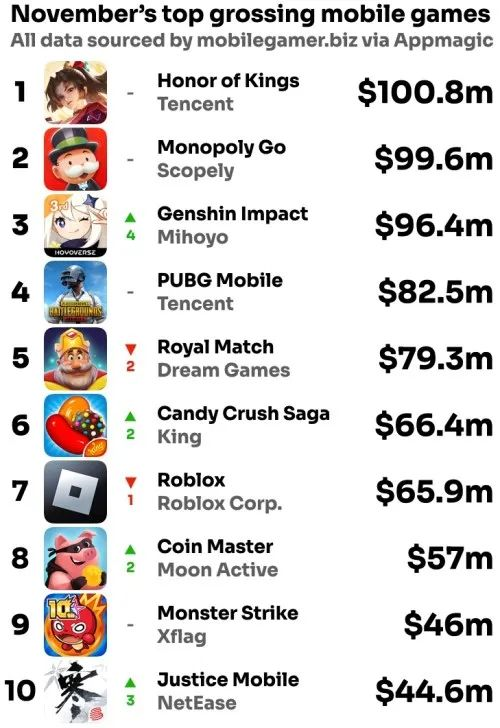 马斯克发布Grok大模型；特斯拉股价大涨；谷歌CEO：Gemini真正实力还没外放丨私域神器晚报