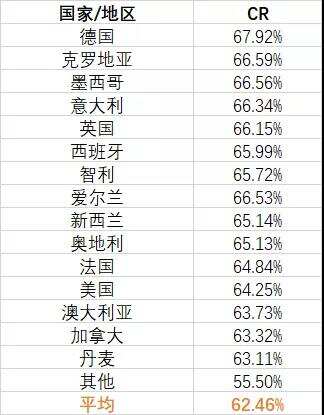 2021上半年，全球不同国家/地区ASA相关指标情况如何？