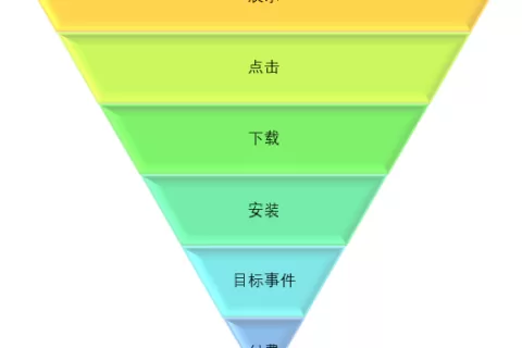 苹果Search Ads（ASA）优化之原理篇