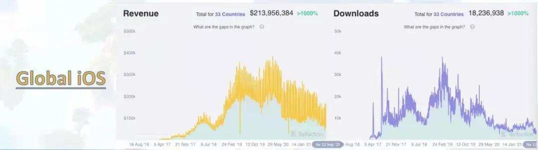 海外收入超3亿美元，Merge玩法的开山之作即将强势国内上线