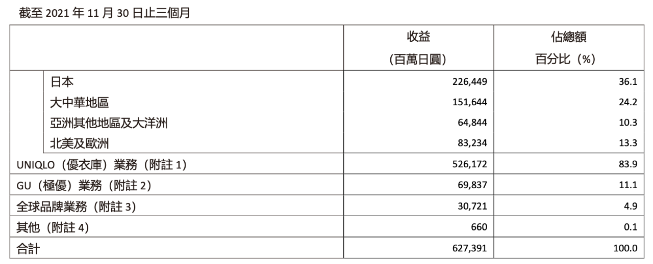 优衣库母公司23Q1财报显示东南亚、北美及欧洲增速明显，员工薪资是成本中增速最高项目