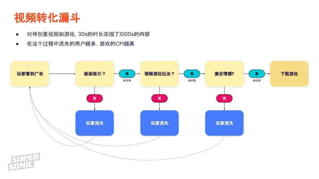 Supersonic 中国发行经理 David Wang：创意视频如何助力超休闲游戏出奇取胜