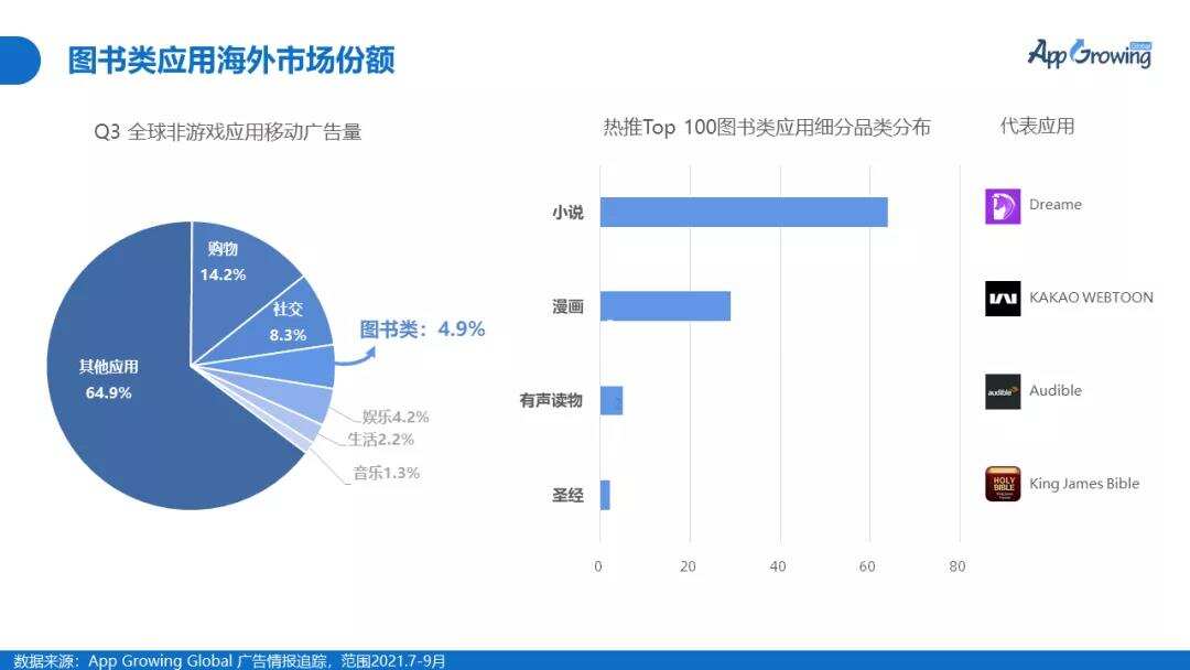 下载量突破10亿次！网文出海如何做好海外原创与投放买量？