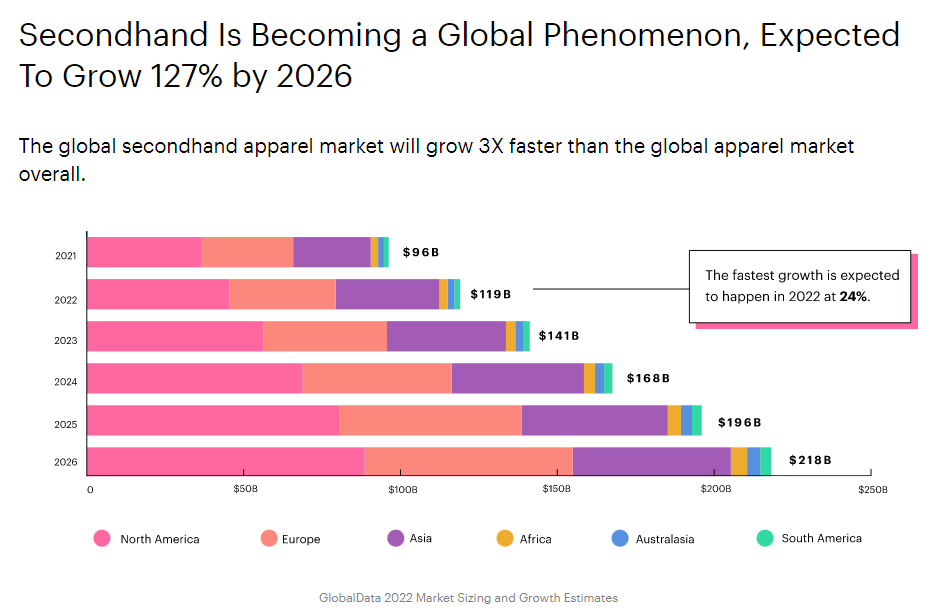 910万用户！这个二手旧衣平台吸金1亿，抢跑拉美