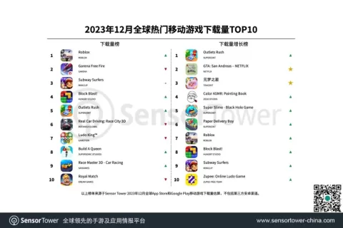 2023年12月全球热门移动游戏下载量TOP10