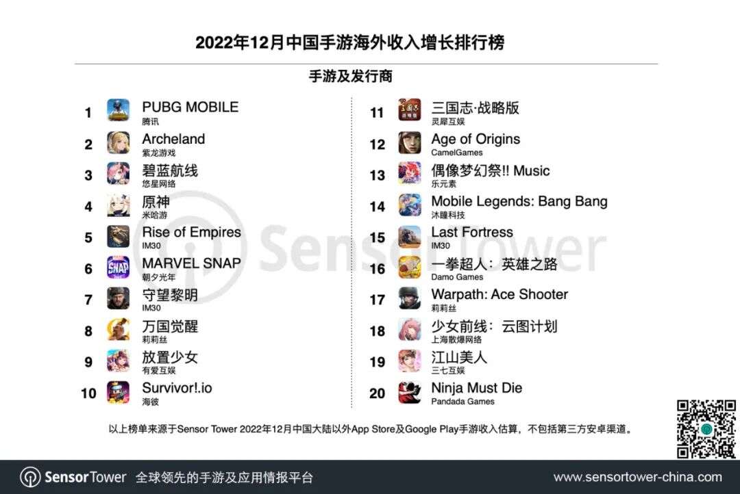 2022年12月成功出海的中国手游 -《PUBG Mobile》登顶海外收入增长榜，多款策略手游收入表现亮眼