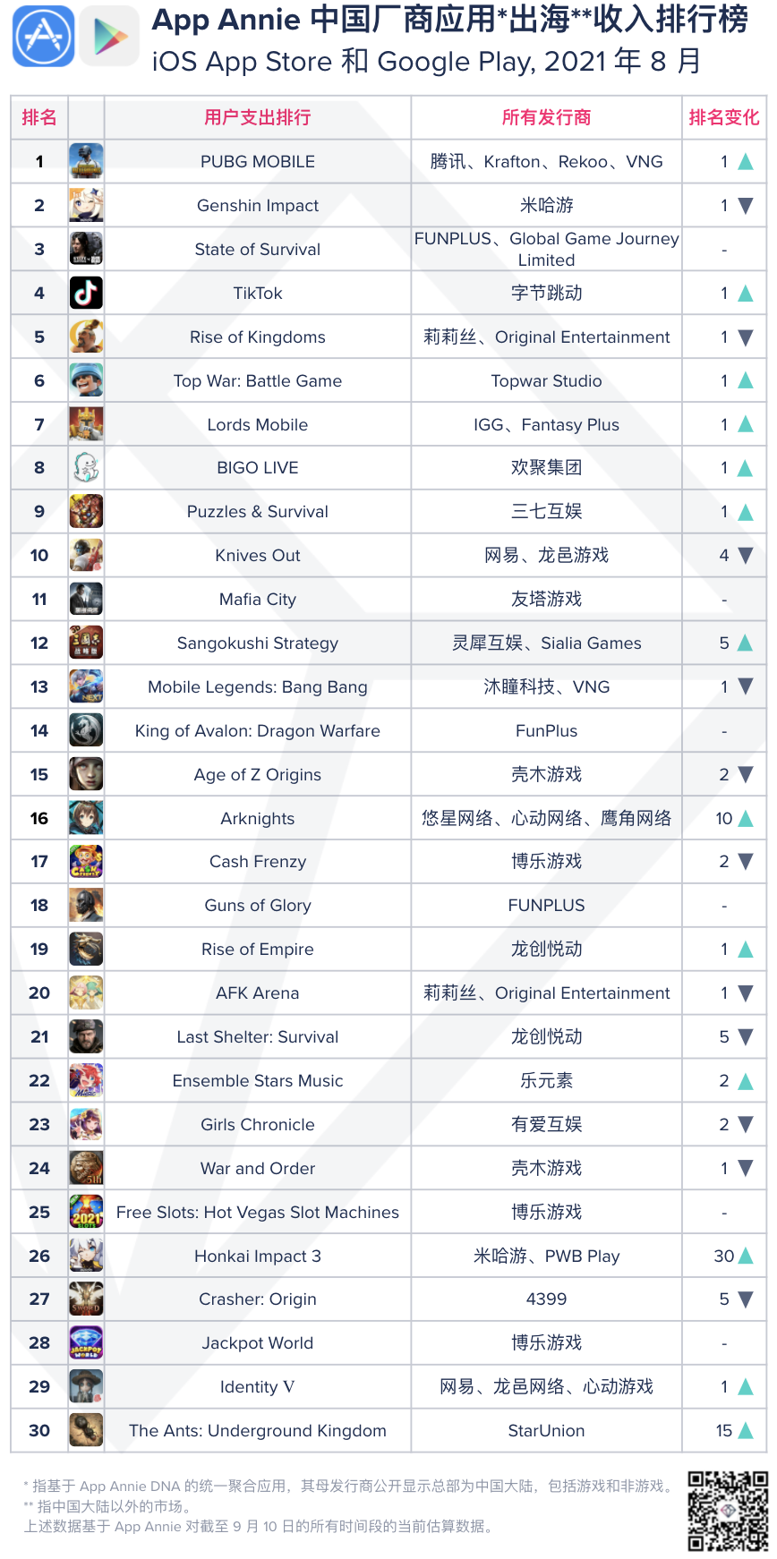 榜单：8 月中国厂商及应用出海收入 30 强公布 惊现多个爆款