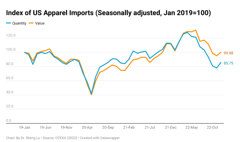 2022年美国服装市场进口趋势总结