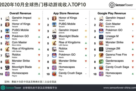 2020年10月全球热门移动游戏收入TOP10