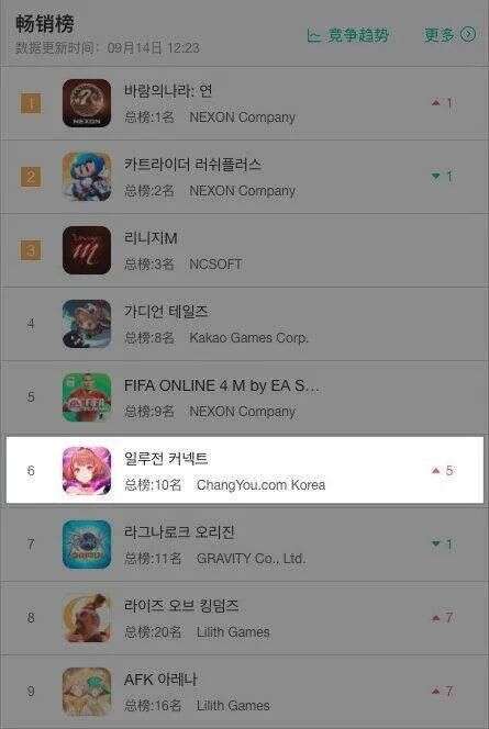 免费榜登顶、畅销榜Top6，畅游SVP李野：攻破韩国后，下一站全面出海
