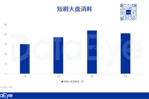 4月大盘消耗20亿；16部新剧闯入TOP20；逆袭题材热度飙升丨4月短剧月报