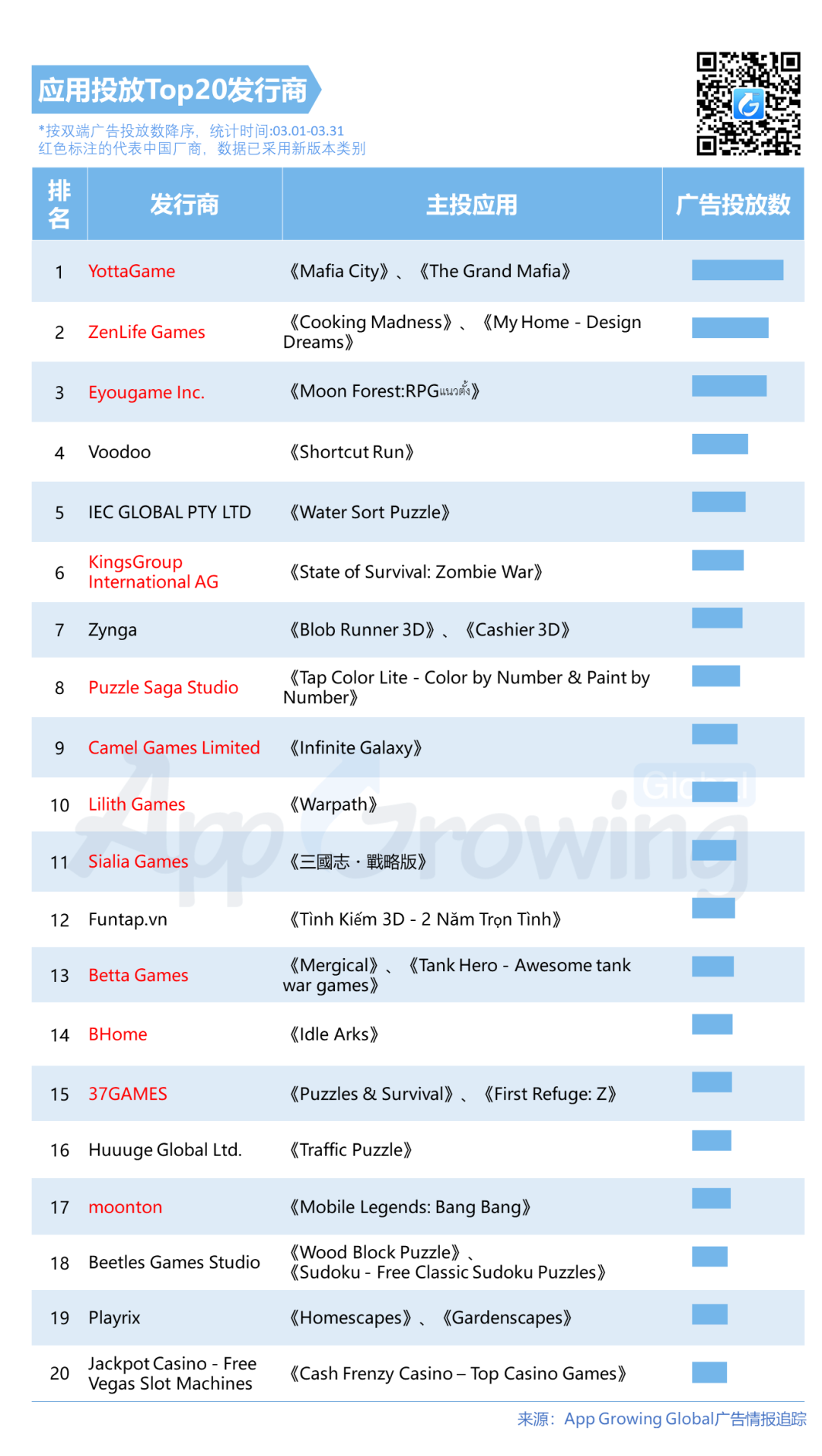 3月手游海外买量市场分析：投放市场整体降温，RPG、策略类头部效应开始显现，《金將傳說 M》、《Warpath》创意素材分析
