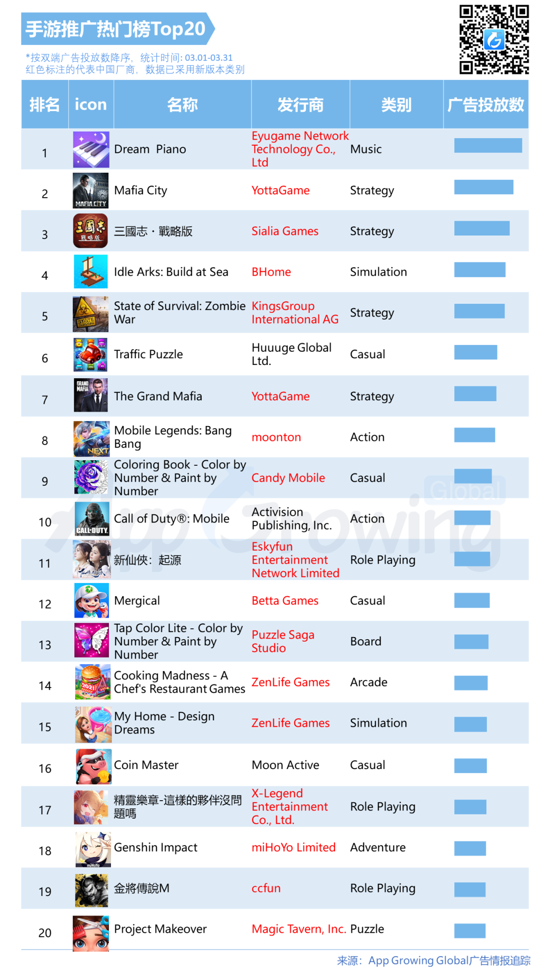 3月手游海外买量市场分析：投放市场整体降温，RPG、策略类头部效应开始显现，《金將傳說 M》、《Warpath》创意素材分析