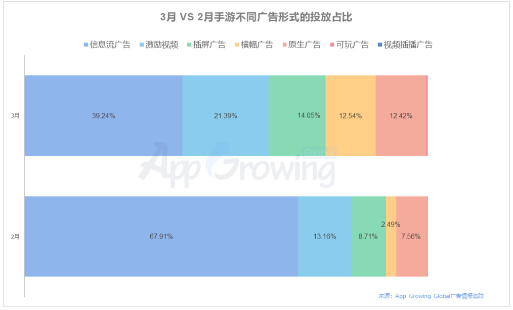 3月手游海外买量市场分析：投放市场整体降温，RPG、策略类头部效应开始显现，《金將傳說 M》、《Warpath》创意素材分析
