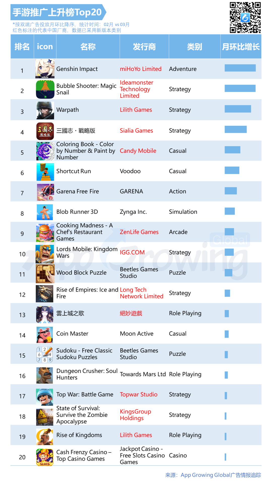 3月手游海外买量市场分析：投放市场整体降温，RPG、策略类头部效应开始显现，《金將傳說 M》、《Warpath》创意素材分析