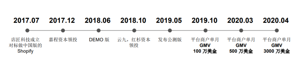 获红杉投资的中国版“Shopify”年交易额达5亿美元，看好东南亚电商市场