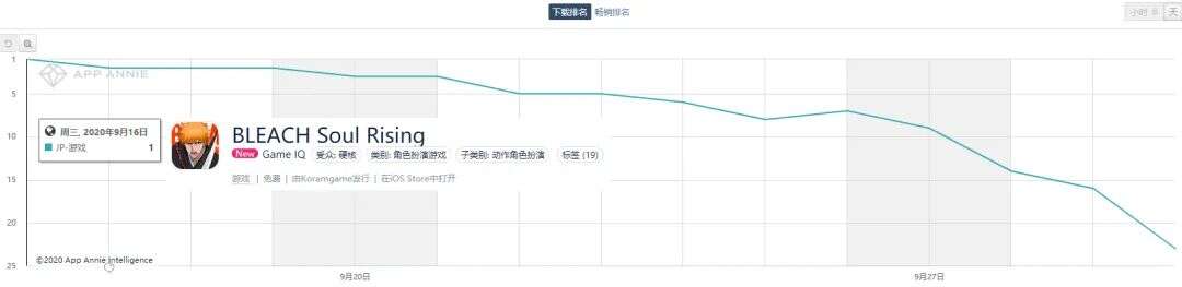 从国内TOP3到日本榜首，昆仑万维用一款日漫IP游戏征服了日本市场
