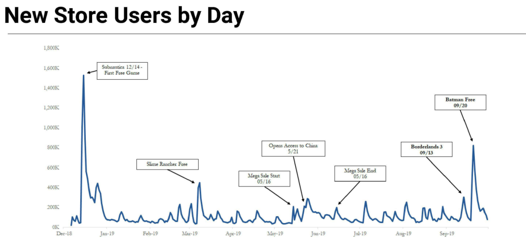 《堡垒之夜》2年收入超90亿美元！Epic苹果诉讼案正式开打，更多财务数据曝光