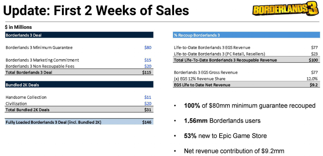 《堡垒之夜》2年收入超90亿美元！Epic苹果诉讼案正式开打，更多财务数据曝光