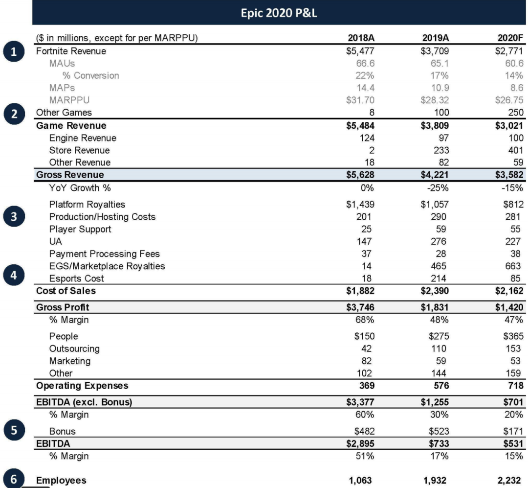 《堡垒之夜》2年收入超90亿美元！Epic苹果诉讼案正式开打，更多财务数据曝光