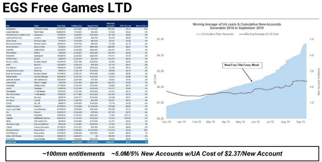 《堡垒之夜》2年收入超90亿美元！Epic苹果诉讼案正式开打，更多财务数据曝光