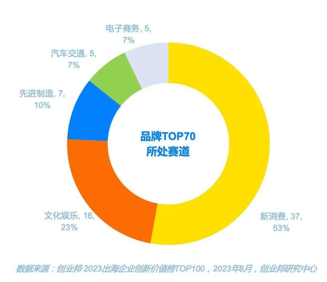 2023出海企业创新价值100强榜单发布