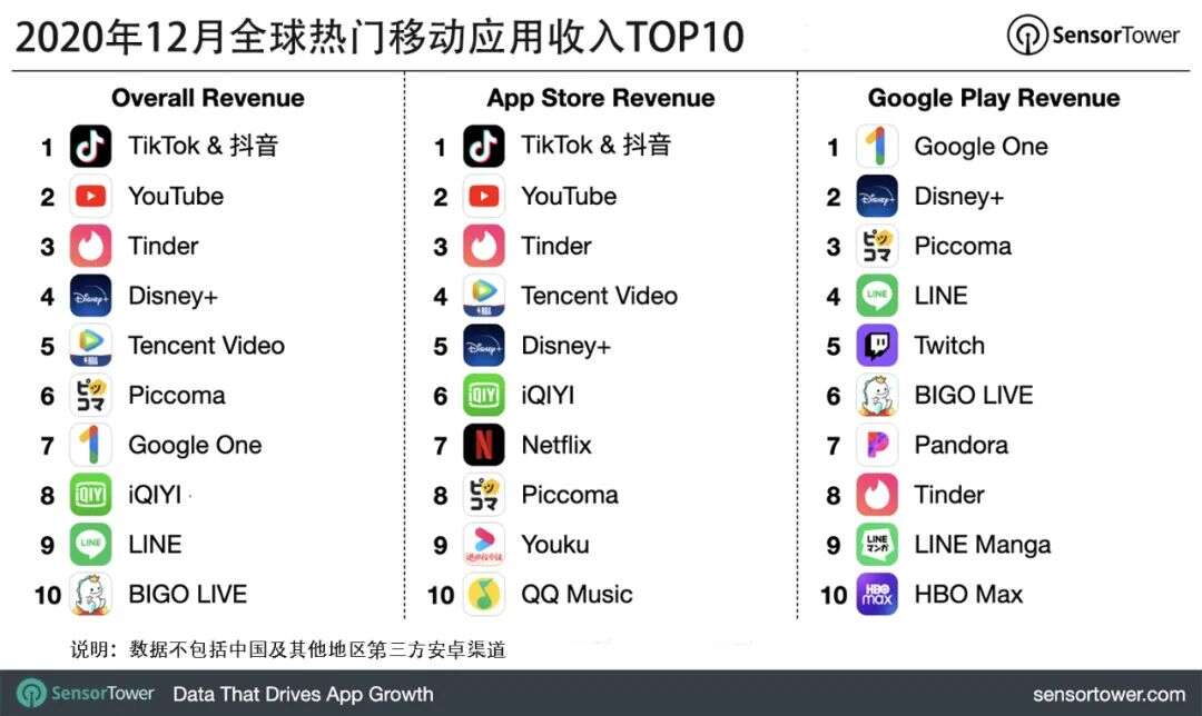 2020年12月全球热门移动应用收入TOP10