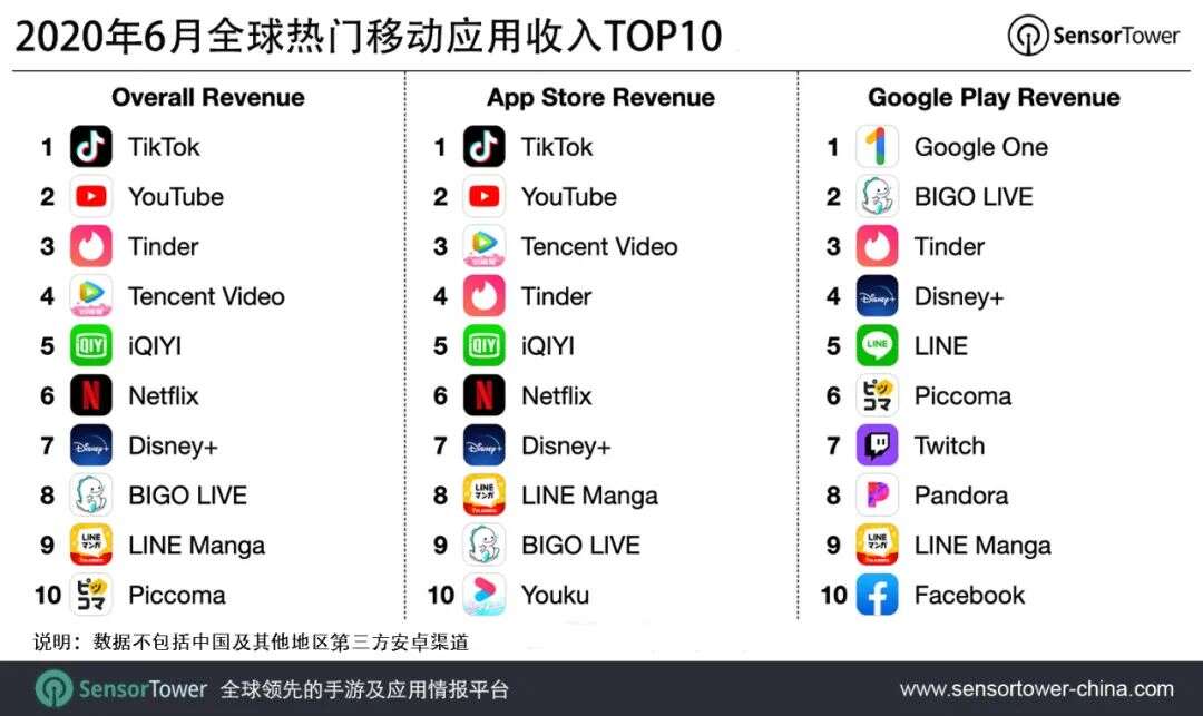 2020年6月全球热门移动应用收入TOP10