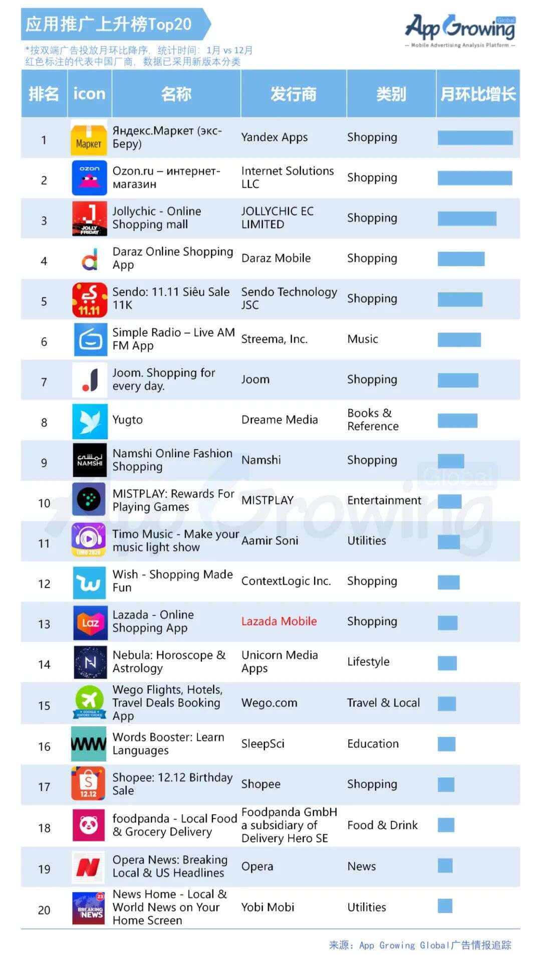 1月应用海外买量市场分析：《Lazada》等购物应用大量上榜，欧美买量突出