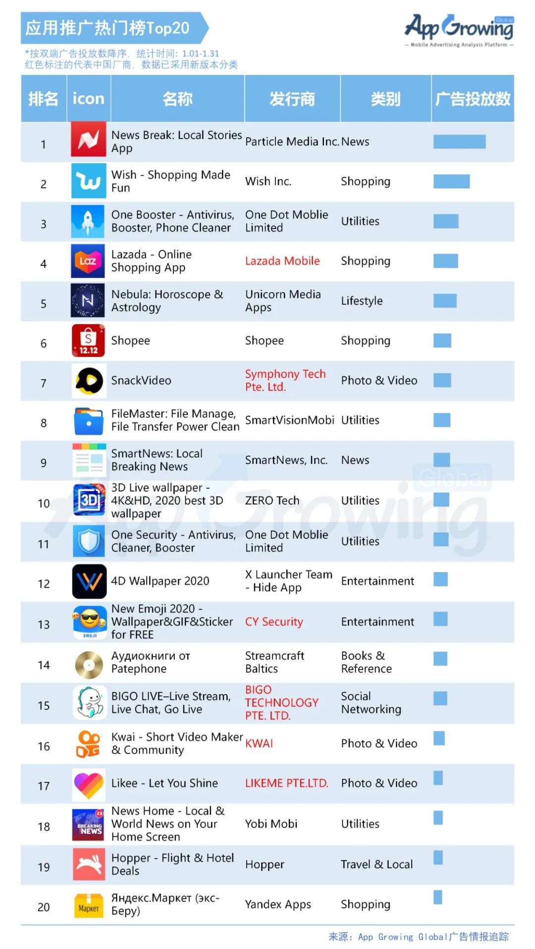 1月应用海外买量市场分析：《Lazada》等购物应用大量上榜，欧美买量突出