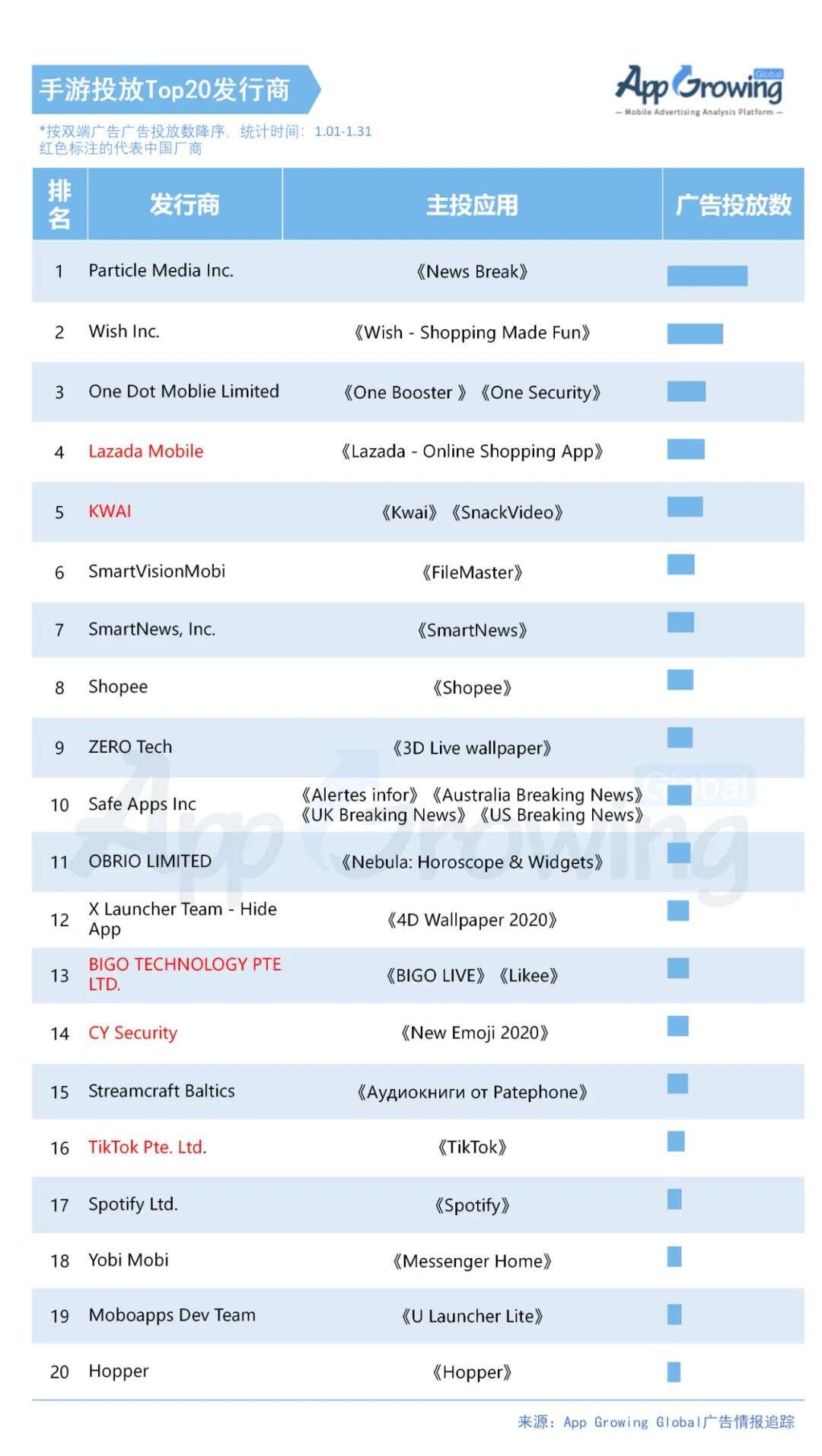 1月应用海外买量市场分析：《Lazada》等购物应用大量上榜，欧美买量突出