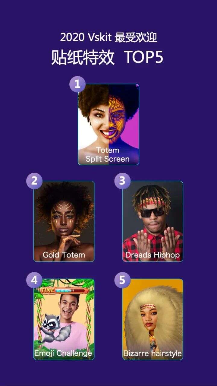 新鲜出炉：传音旗下非洲短视频应用Vskit 2020年度数据报告