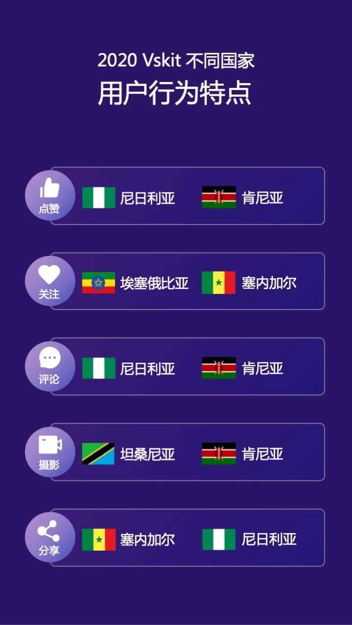 新鲜出炉：传音旗下非洲短视频应用Vskit 2020年度数据报告