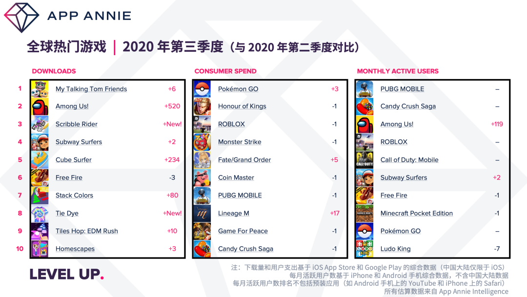 2020 年第三季度：《原神》全季度下载量前十，《Pokemon GO》热度最高