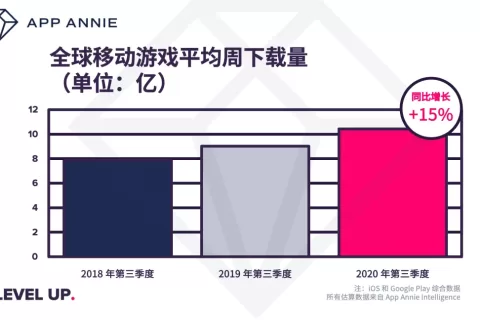 2020 年第三季度：《原神》全季度下载量前十，《Pokemon GO》热度最高
