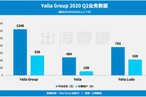 中东版腾讯？即将上市的Yalla，也许只是“看上去很美”