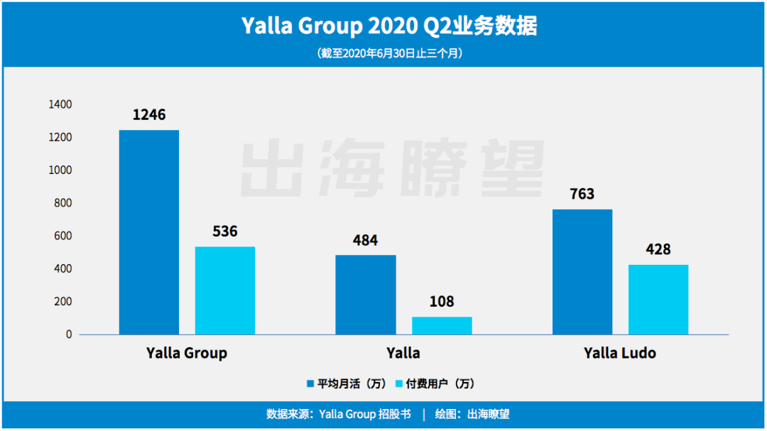 中东版腾讯？即将上市的Yalla，也许只是“看上去很美”