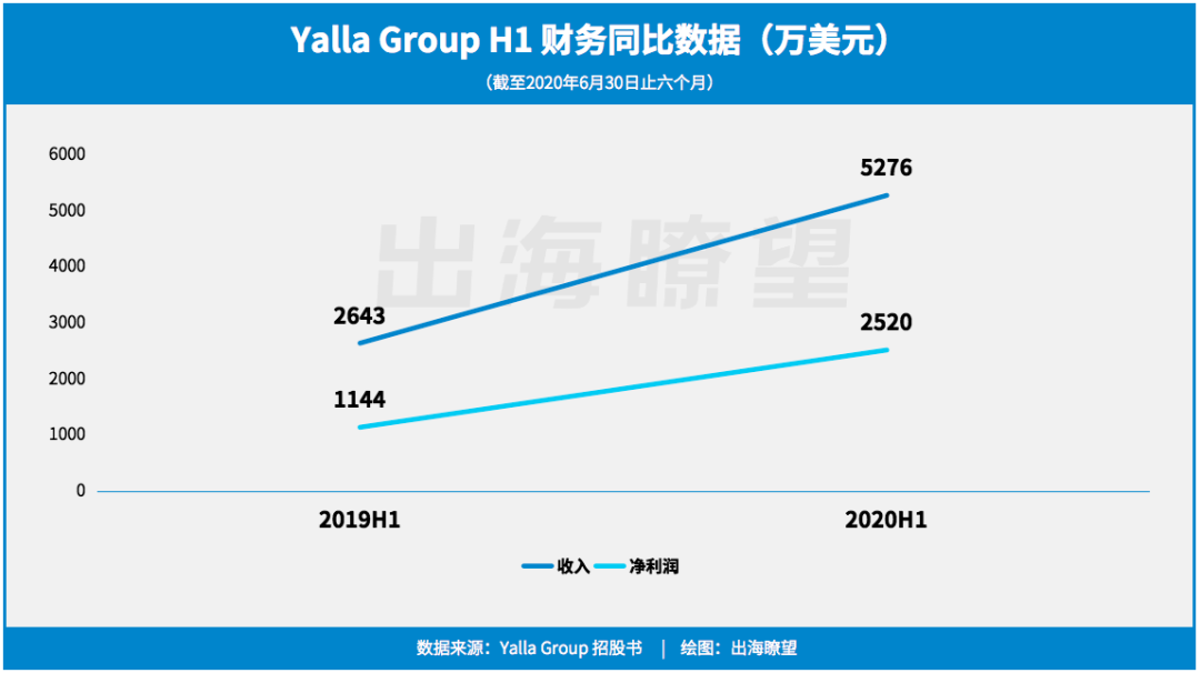 中东版腾讯？即将上市的Yalla，也许只是“看上去很美”