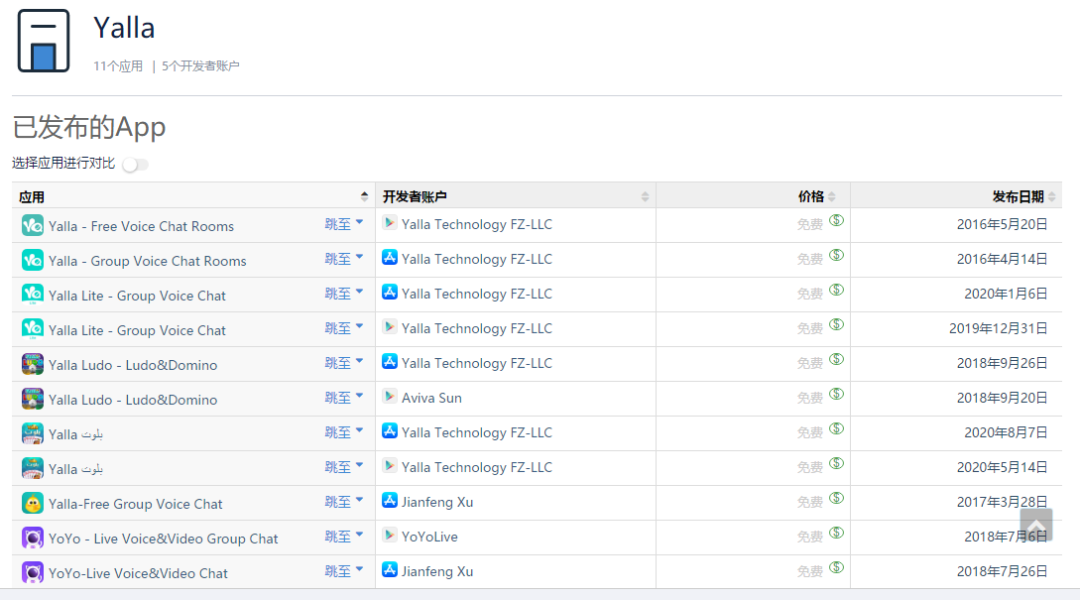 中东版腾讯？即将上市的Yalla，也许只是“看上去很美”