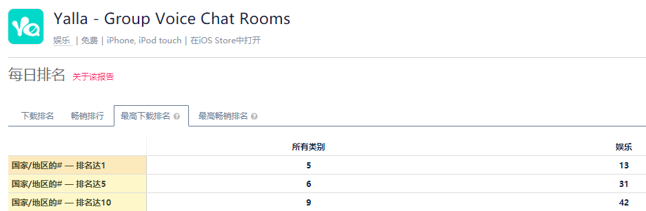 中东版腾讯？即将上市的Yalla，也许只是“看上去很美”