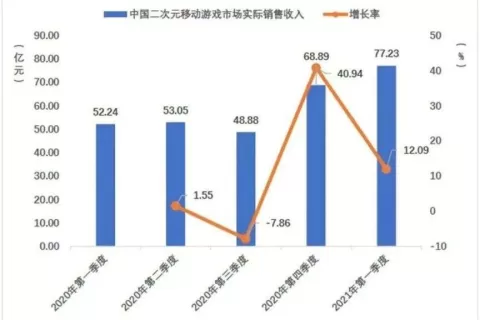 TapTap 70款二次元新游盘点，谁能成为下一个破局者？