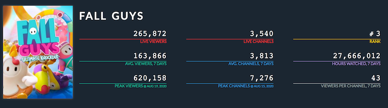 在《糖豆人》身上，我们看到了竞技游戏火爆的六大因素