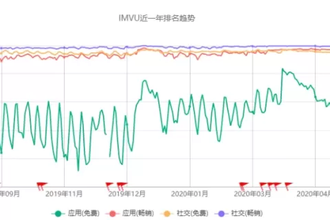 拆解 - U.S畅销第14名的社交APP 升级版的Q秀聊天室