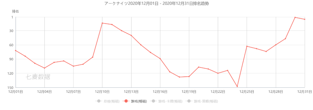 12月手游出海TOP30：《原神》连续3个月海外收入破1亿美元