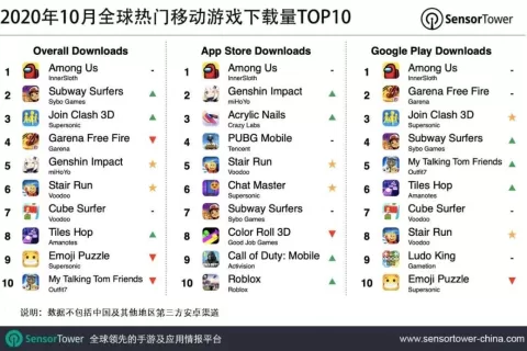2020年10月全球热门移动游戏下载量TOP10