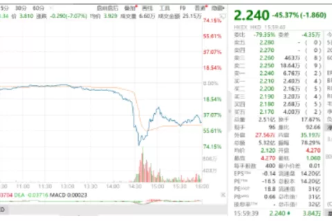 发生了什么？腾讯、王思聪持有的创梦天地突然闪崩70%，这家股东迅速抄底2000万股